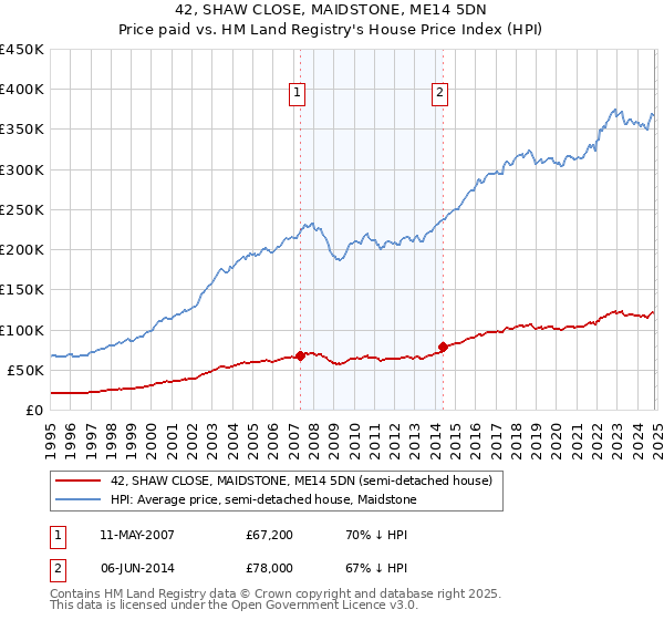 42, SHAW CLOSE, MAIDSTONE, ME14 5DN: Price paid vs HM Land Registry's House Price Index