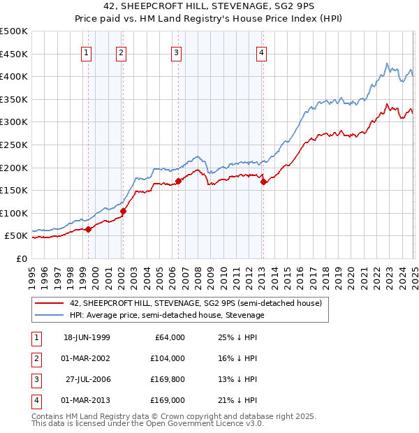 42, SHEEPCROFT HILL, STEVENAGE, SG2 9PS: Price paid vs HM Land Registry's House Price Index