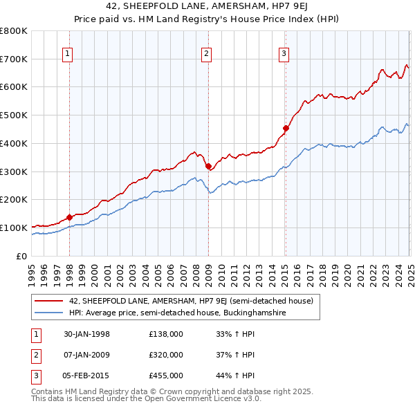 42, SHEEPFOLD LANE, AMERSHAM, HP7 9EJ: Price paid vs HM Land Registry's House Price Index