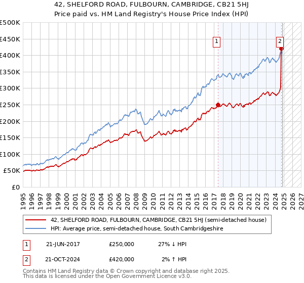 42, SHELFORD ROAD, FULBOURN, CAMBRIDGE, CB21 5HJ: Price paid vs HM Land Registry's House Price Index