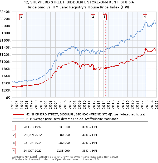 42, SHEPHERD STREET, BIDDULPH, STOKE-ON-TRENT, ST8 6JA: Price paid vs HM Land Registry's House Price Index