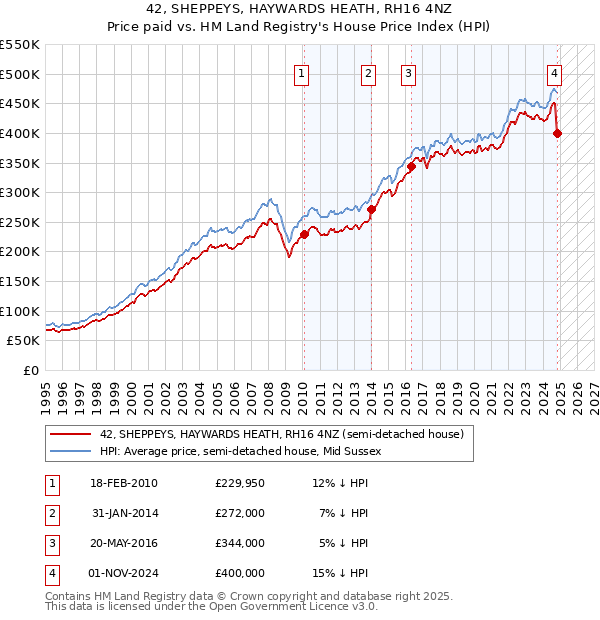 42, SHEPPEYS, HAYWARDS HEATH, RH16 4NZ: Price paid vs HM Land Registry's House Price Index