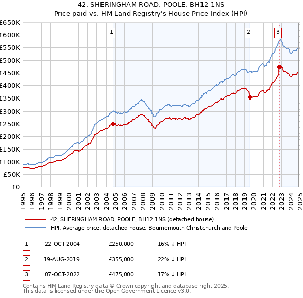 42, SHERINGHAM ROAD, POOLE, BH12 1NS: Price paid vs HM Land Registry's House Price Index