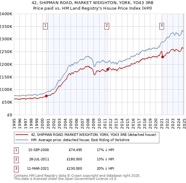 42, SHIPMAN ROAD, MARKET WEIGHTON, YORK, YO43 3RB: Price paid vs HM Land Registry's House Price Index