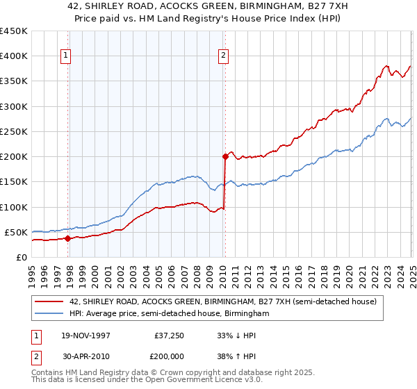 42, SHIRLEY ROAD, ACOCKS GREEN, BIRMINGHAM, B27 7XH: Price paid vs HM Land Registry's House Price Index