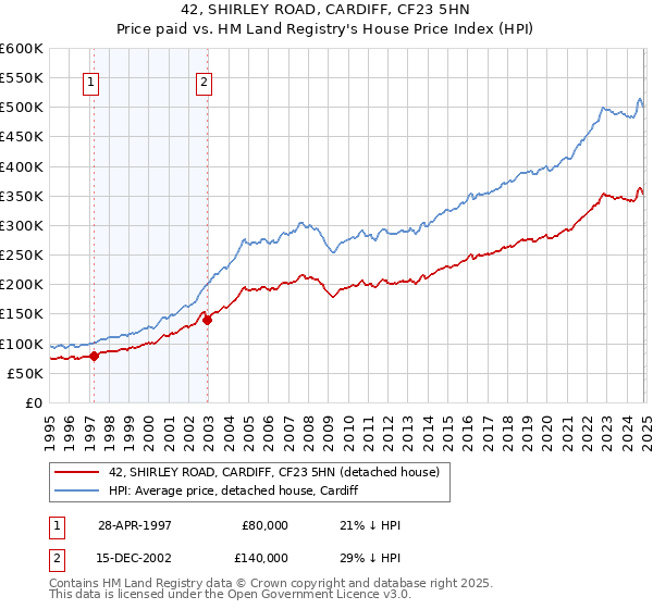 42, SHIRLEY ROAD, CARDIFF, CF23 5HN: Price paid vs HM Land Registry's House Price Index