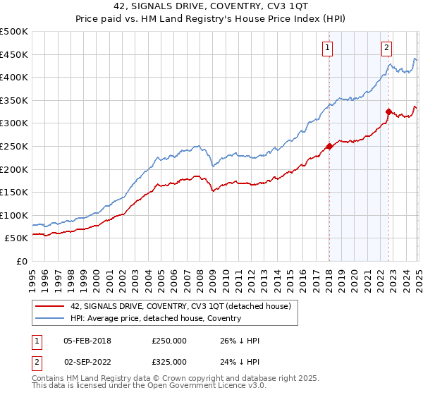 42, SIGNALS DRIVE, COVENTRY, CV3 1QT: Price paid vs HM Land Registry's House Price Index