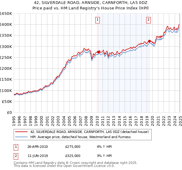 42, SILVERDALE ROAD, ARNSIDE, CARNFORTH, LA5 0DZ: Price paid vs HM Land Registry's House Price Index