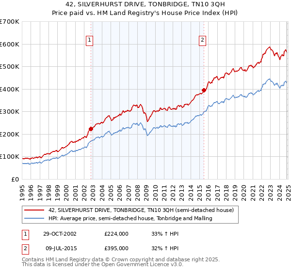 42, SILVERHURST DRIVE, TONBRIDGE, TN10 3QH: Price paid vs HM Land Registry's House Price Index