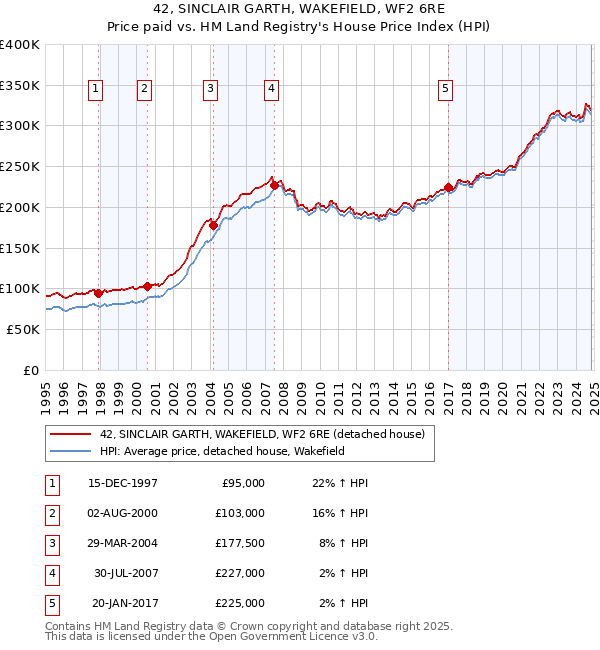 42, SINCLAIR GARTH, WAKEFIELD, WF2 6RE: Price paid vs HM Land Registry's House Price Index