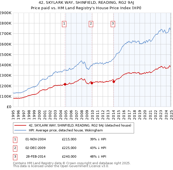 42, SKYLARK WAY, SHINFIELD, READING, RG2 9AJ: Price paid vs HM Land Registry's House Price Index