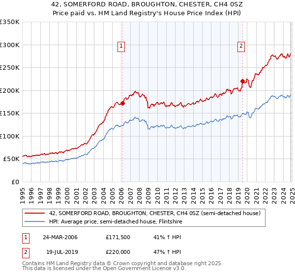 42, SOMERFORD ROAD, BROUGHTON, CHESTER, CH4 0SZ: Price paid vs HM Land Registry's House Price Index