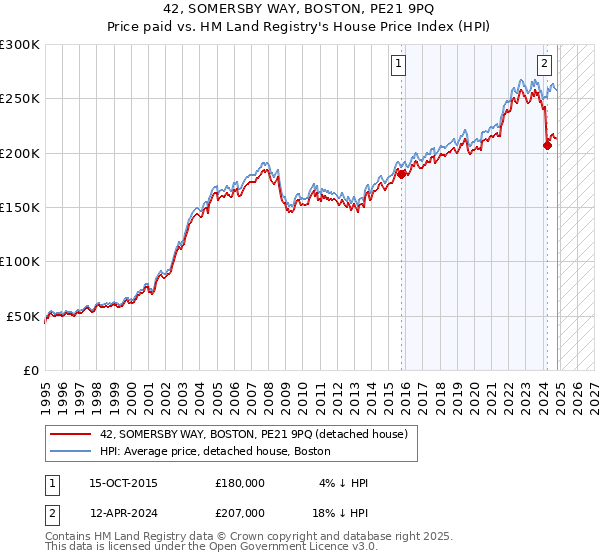 42, SOMERSBY WAY, BOSTON, PE21 9PQ: Price paid vs HM Land Registry's House Price Index