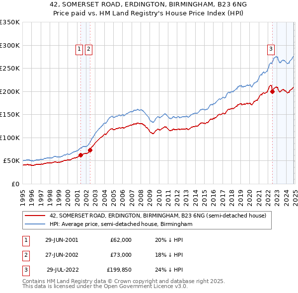 42, SOMERSET ROAD, ERDINGTON, BIRMINGHAM, B23 6NG: Price paid vs HM Land Registry's House Price Index