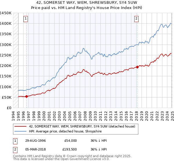 42, SOMERSET WAY, WEM, SHREWSBURY, SY4 5UW: Price paid vs HM Land Registry's House Price Index