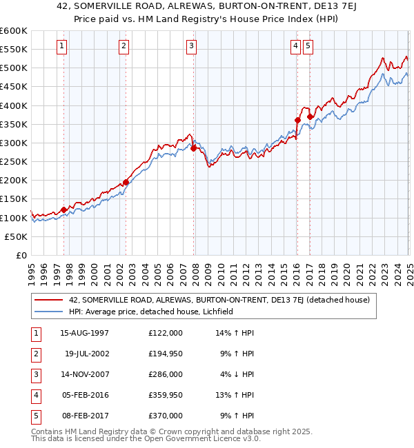 42, SOMERVILLE ROAD, ALREWAS, BURTON-ON-TRENT, DE13 7EJ: Price paid vs HM Land Registry's House Price Index