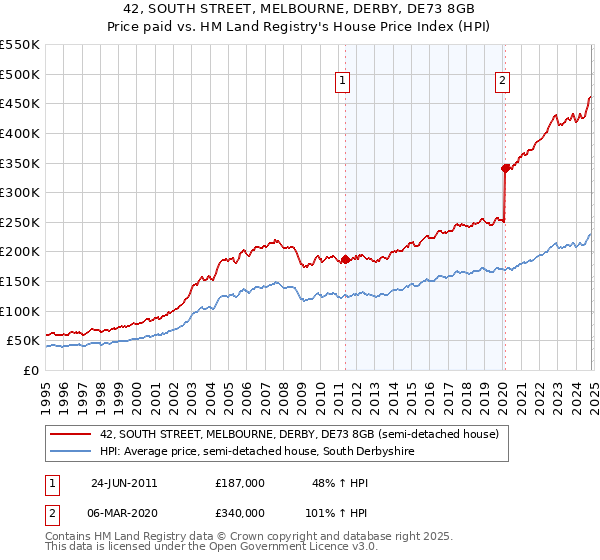 42, SOUTH STREET, MELBOURNE, DERBY, DE73 8GB: Price paid vs HM Land Registry's House Price Index