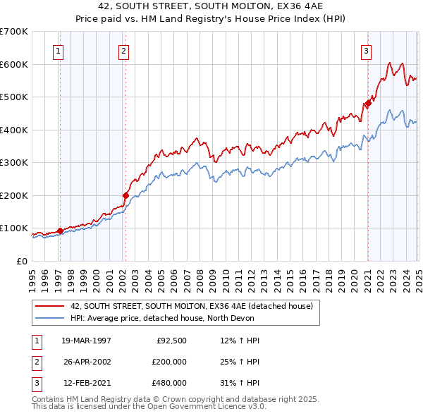 42, SOUTH STREET, SOUTH MOLTON, EX36 4AE: Price paid vs HM Land Registry's House Price Index