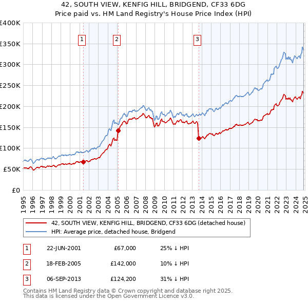 42, SOUTH VIEW, KENFIG HILL, BRIDGEND, CF33 6DG: Price paid vs HM Land Registry's House Price Index