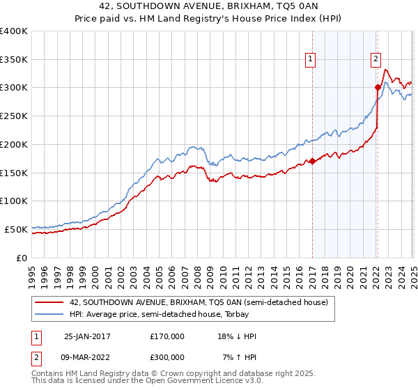 42, SOUTHDOWN AVENUE, BRIXHAM, TQ5 0AN: Price paid vs HM Land Registry's House Price Index