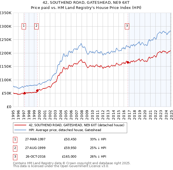 42, SOUTHEND ROAD, GATESHEAD, NE9 6XT: Price paid vs HM Land Registry's House Price Index