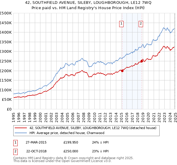 42, SOUTHFIELD AVENUE, SILEBY, LOUGHBOROUGH, LE12 7WQ: Price paid vs HM Land Registry's House Price Index