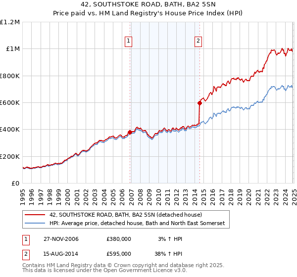 42, SOUTHSTOKE ROAD, BATH, BA2 5SN: Price paid vs HM Land Registry's House Price Index