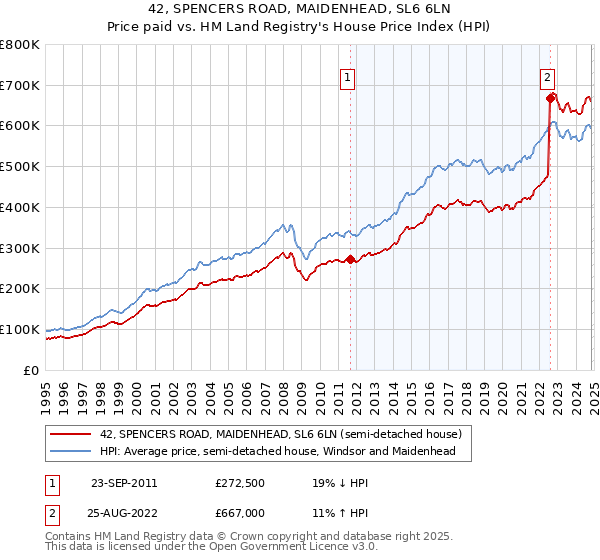 42, SPENCERS ROAD, MAIDENHEAD, SL6 6LN: Price paid vs HM Land Registry's House Price Index