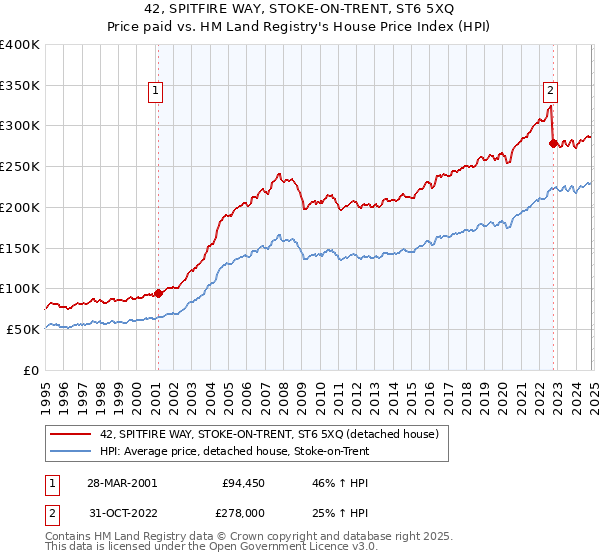 42, SPITFIRE WAY, STOKE-ON-TRENT, ST6 5XQ: Price paid vs HM Land Registry's House Price Index