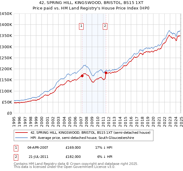 42, SPRING HILL, KINGSWOOD, BRISTOL, BS15 1XT: Price paid vs HM Land Registry's House Price Index