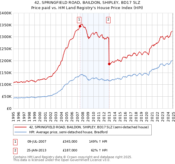 42, SPRINGFIELD ROAD, BAILDON, SHIPLEY, BD17 5LZ: Price paid vs HM Land Registry's House Price Index