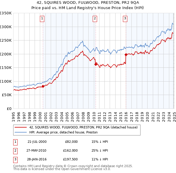 42, SQUIRES WOOD, FULWOOD, PRESTON, PR2 9QA: Price paid vs HM Land Registry's House Price Index