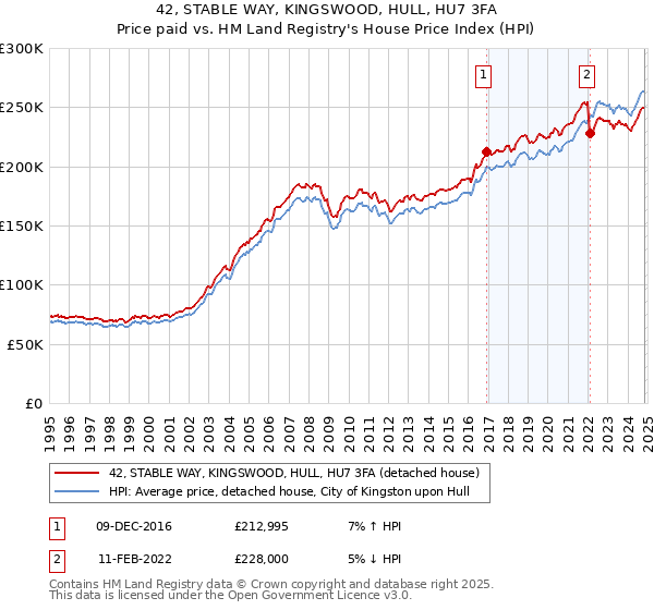 42, STABLE WAY, KINGSWOOD, HULL, HU7 3FA: Price paid vs HM Land Registry's House Price Index