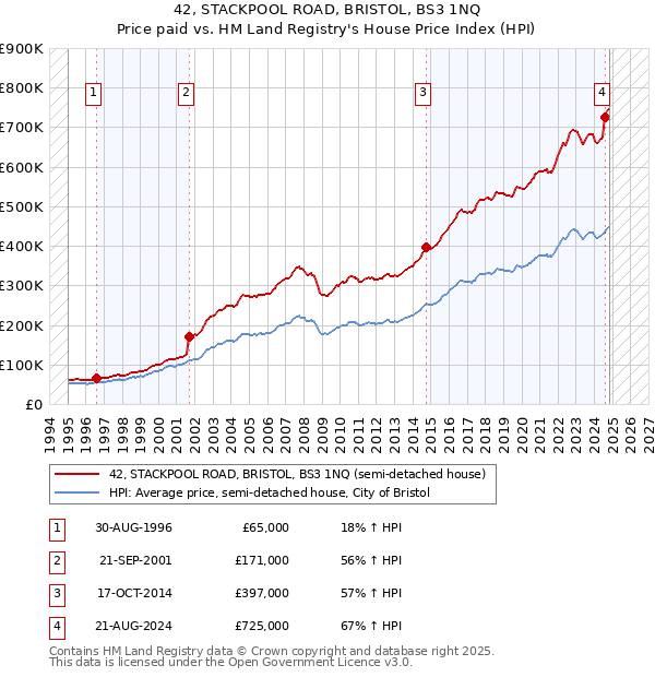 42, STACKPOOL ROAD, BRISTOL, BS3 1NQ: Price paid vs HM Land Registry's House Price Index