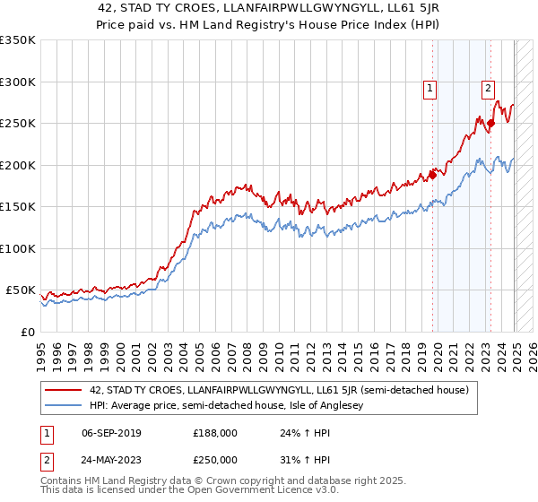 42, STAD TY CROES, LLANFAIRPWLLGWYNGYLL, LL61 5JR: Price paid vs HM Land Registry's House Price Index