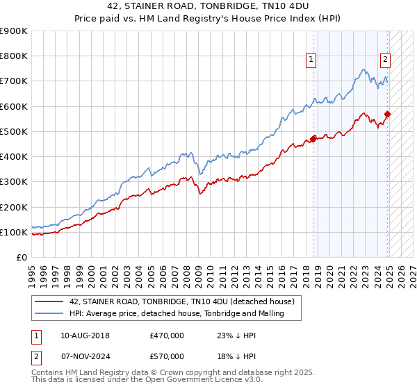 42, STAINER ROAD, TONBRIDGE, TN10 4DU: Price paid vs HM Land Registry's House Price Index