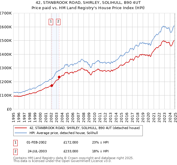 42, STANBROOK ROAD, SHIRLEY, SOLIHULL, B90 4UT: Price paid vs HM Land Registry's House Price Index