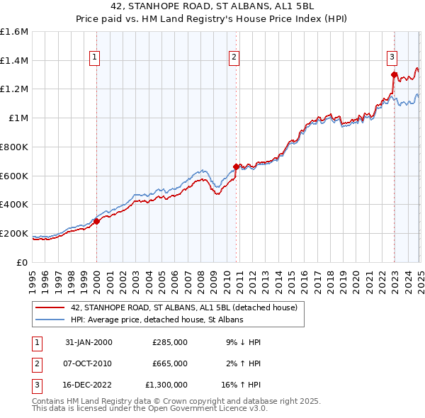 42, STANHOPE ROAD, ST ALBANS, AL1 5BL: Price paid vs HM Land Registry's House Price Index