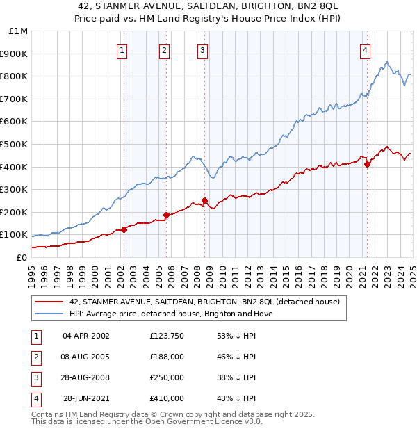 42, STANMER AVENUE, SALTDEAN, BRIGHTON, BN2 8QL: Price paid vs HM Land Registry's House Price Index