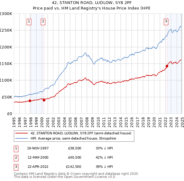 42, STANTON ROAD, LUDLOW, SY8 2PF: Price paid vs HM Land Registry's House Price Index