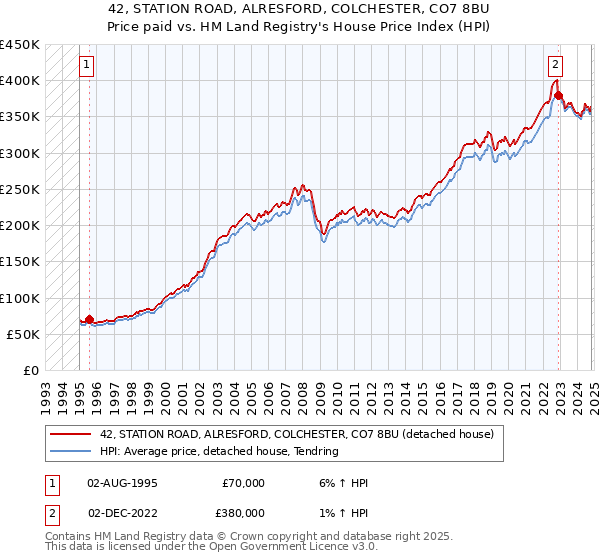 42, STATION ROAD, ALRESFORD, COLCHESTER, CO7 8BU: Price paid vs HM Land Registry's House Price Index