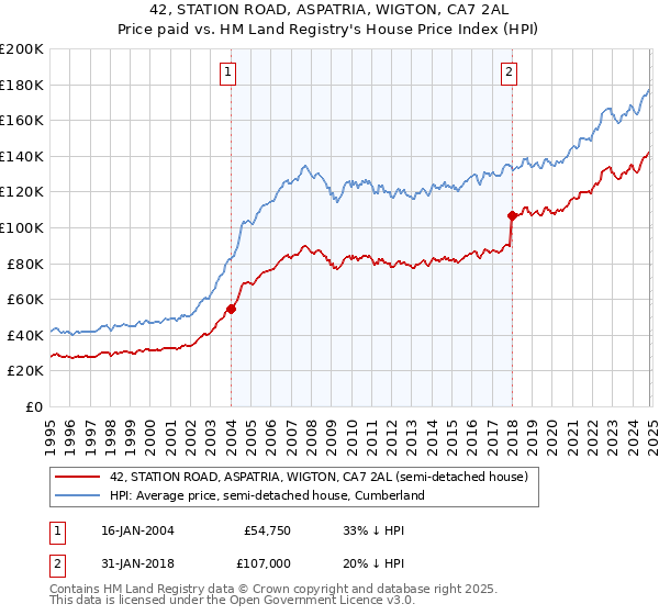 42, STATION ROAD, ASPATRIA, WIGTON, CA7 2AL: Price paid vs HM Land Registry's House Price Index