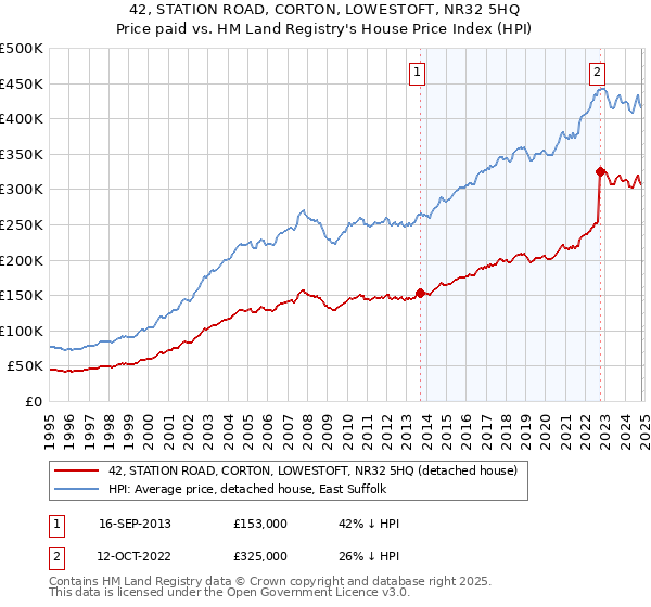 42, STATION ROAD, CORTON, LOWESTOFT, NR32 5HQ: Price paid vs HM Land Registry's House Price Index