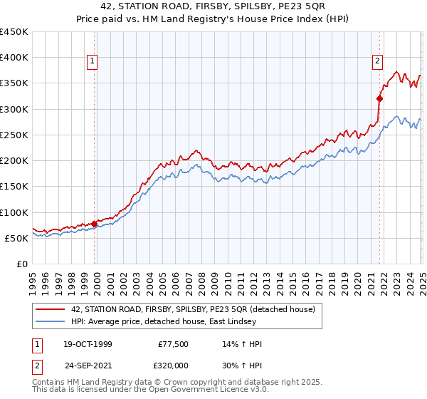 42, STATION ROAD, FIRSBY, SPILSBY, PE23 5QR: Price paid vs HM Land Registry's House Price Index