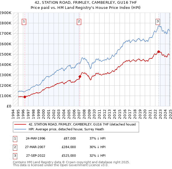 42, STATION ROAD, FRIMLEY, CAMBERLEY, GU16 7HF: Price paid vs HM Land Registry's House Price Index