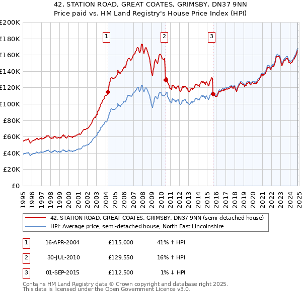 42, STATION ROAD, GREAT COATES, GRIMSBY, DN37 9NN: Price paid vs HM Land Registry's House Price Index