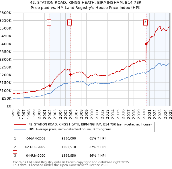 42, STATION ROAD, KINGS HEATH, BIRMINGHAM, B14 7SR: Price paid vs HM Land Registry's House Price Index