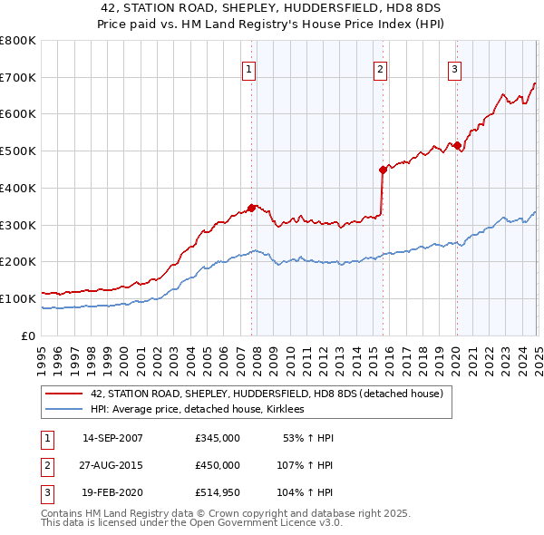 42, STATION ROAD, SHEPLEY, HUDDERSFIELD, HD8 8DS: Price paid vs HM Land Registry's House Price Index