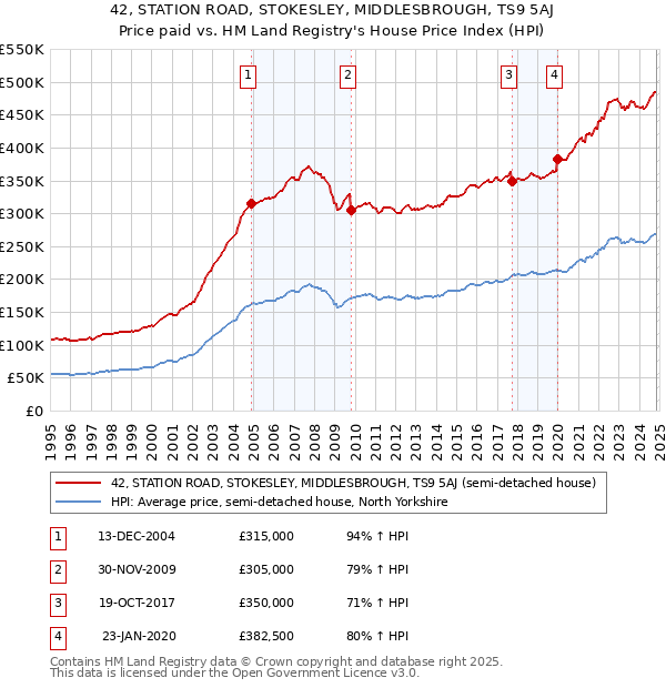 42, STATION ROAD, STOKESLEY, MIDDLESBROUGH, TS9 5AJ: Price paid vs HM Land Registry's House Price Index