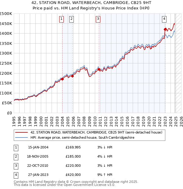 42, STATION ROAD, WATERBEACH, CAMBRIDGE, CB25 9HT: Price paid vs HM Land Registry's House Price Index